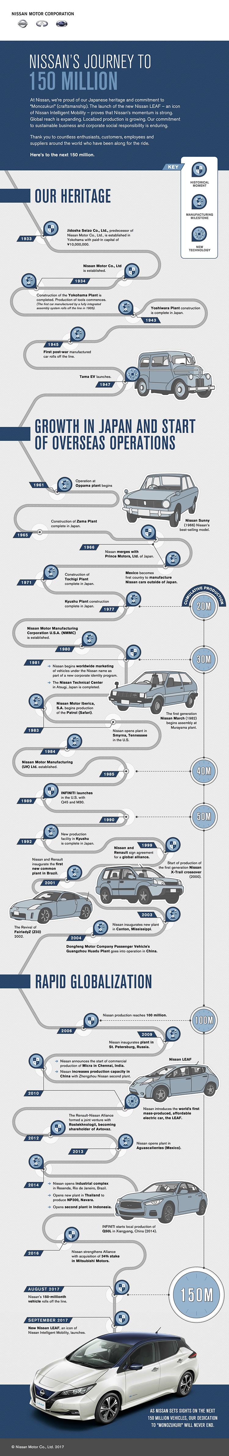 Nissan alcanza un nuevo rÃ©cord en su rica historia â€¢ AUTORUTAS